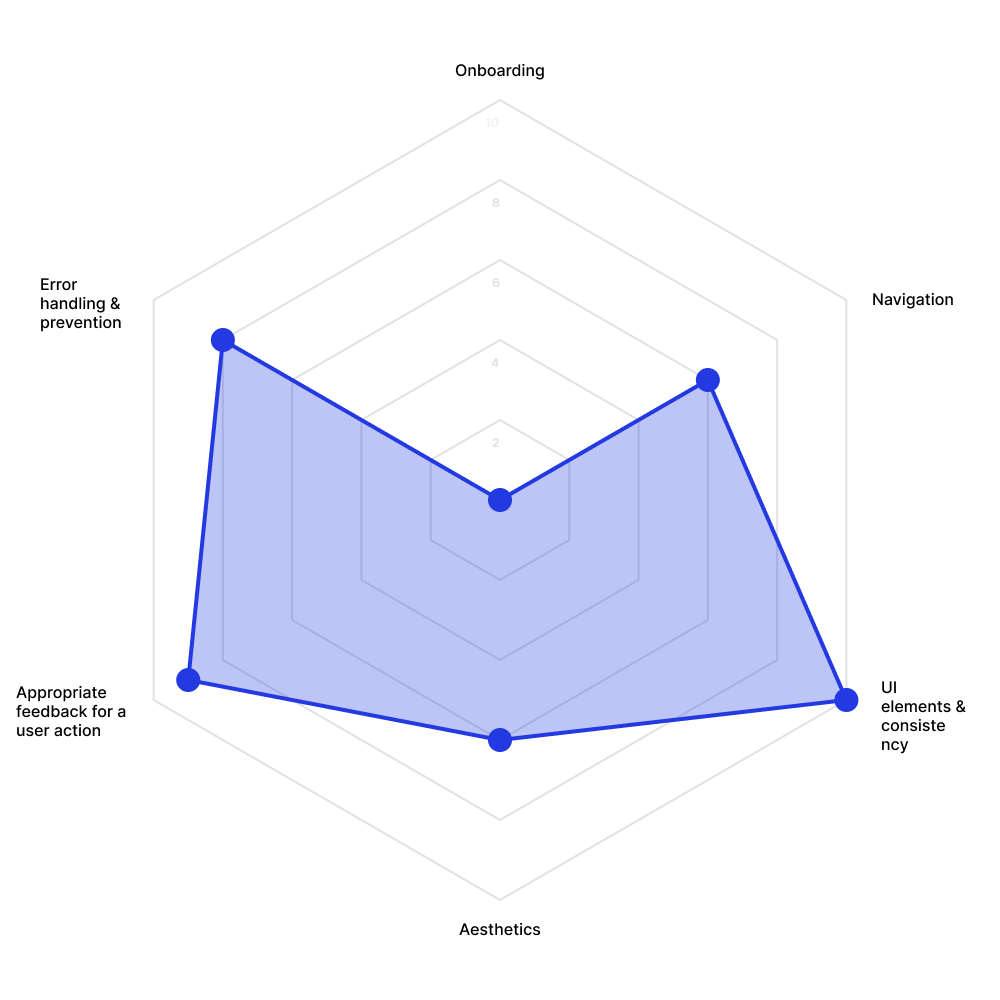 UPDIVISION blog - chart with UI/UX assessment criteria