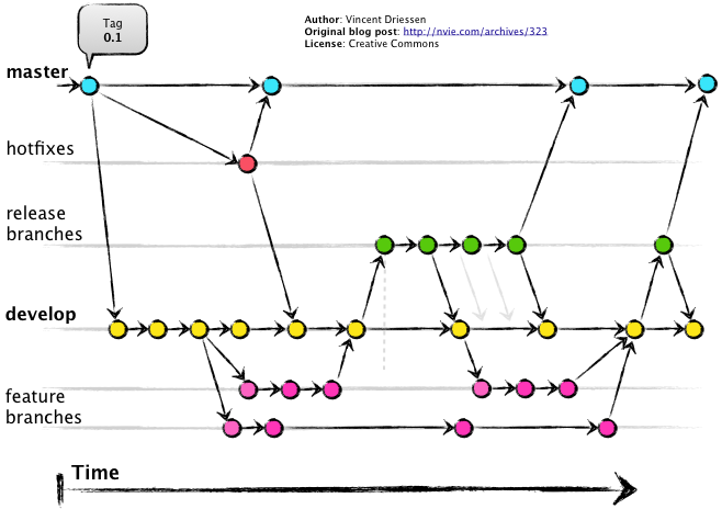 UPDIVISION Blog - Gitflow diagram by Vincent Driessen