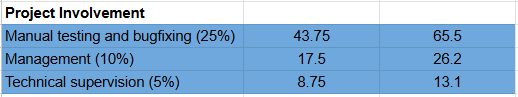 UPDIVISION blog - Example of project involvement spreadsheet.