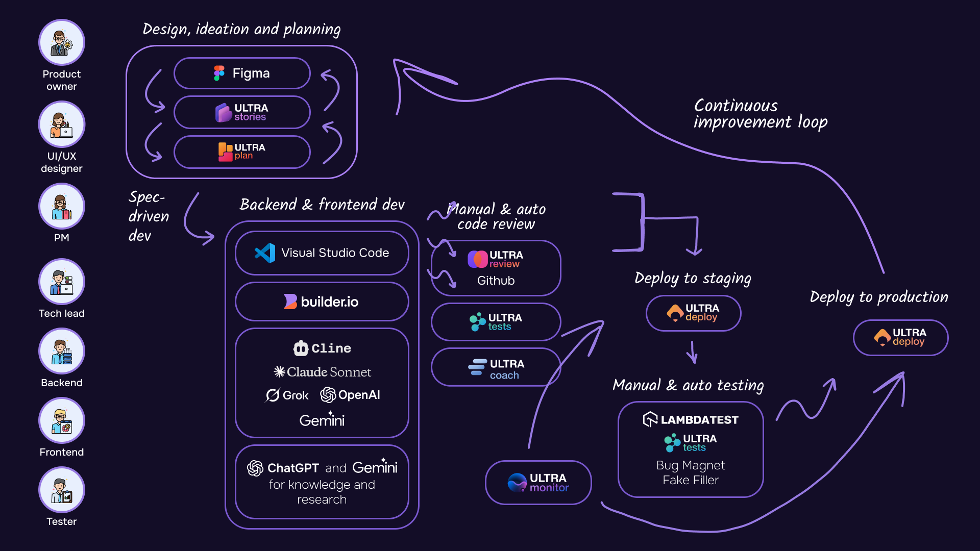 UPDIVISION - our process, including our proprietary ULTRA tools